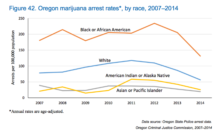 Figure 42. Oregon marijuana arrest rates*, by race, 2007–2014